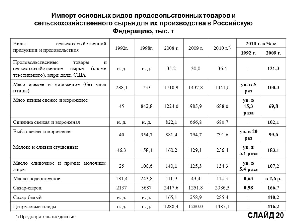 СЛАЙД 20 Импорт основных видов продовольственных товаров и сельскохозяйственного сырья для их производства в